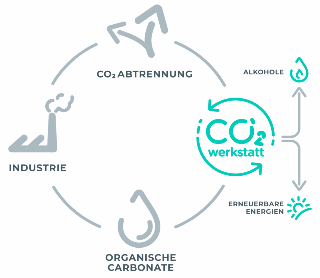 Darstellung des Geschäftsmodells der CO2 Werkstatt in welchem CO2 gemeinsam mit (Bio-)Alkoholen und erneuerbaren Energien gekauft wird und daraus organische Carbonate hergestellt werden
