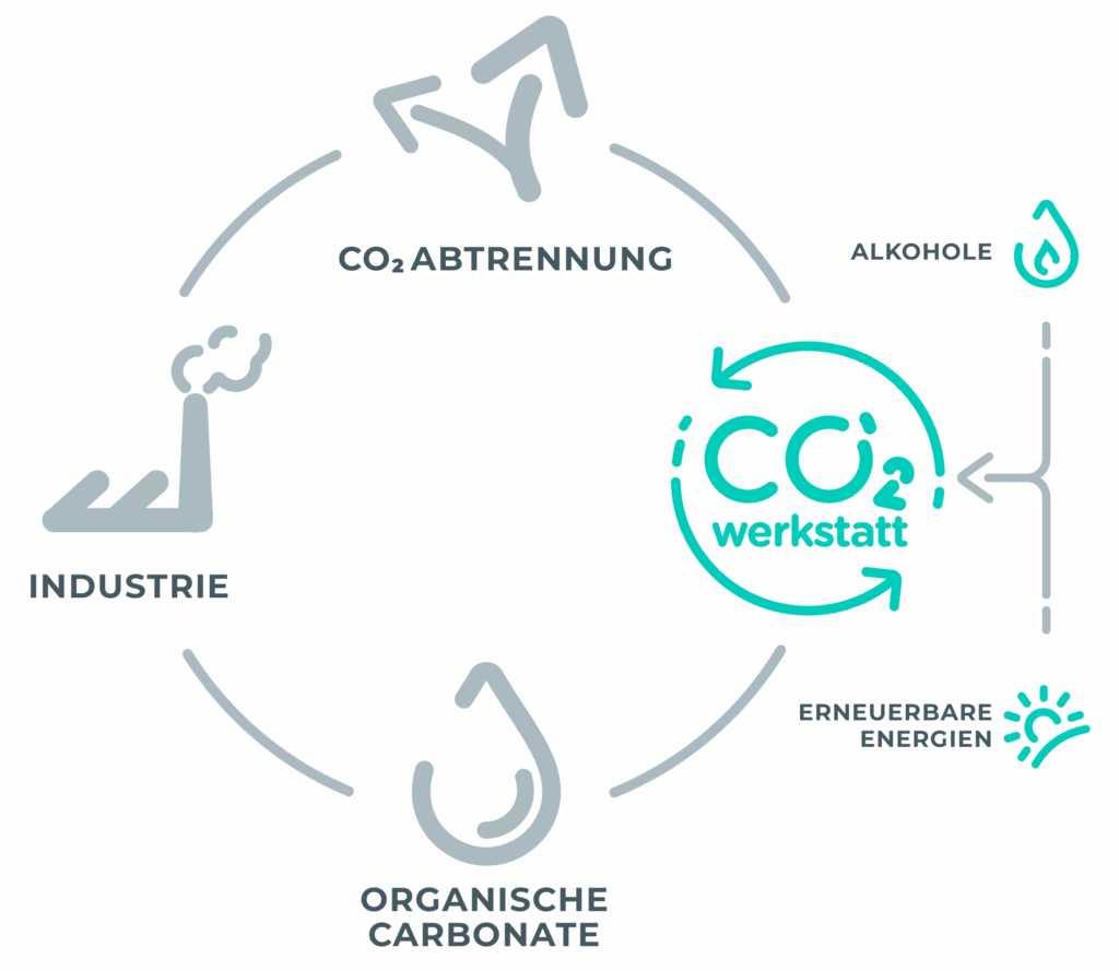 Darstellung des Geschäftsmodells der CO2 Werkstatt in welchem CO2 gemeinsam mit (Bio-)Alkoholen und erneuerbaren Energien gekauft wird und daraus organische Carbonate hergestellt werden