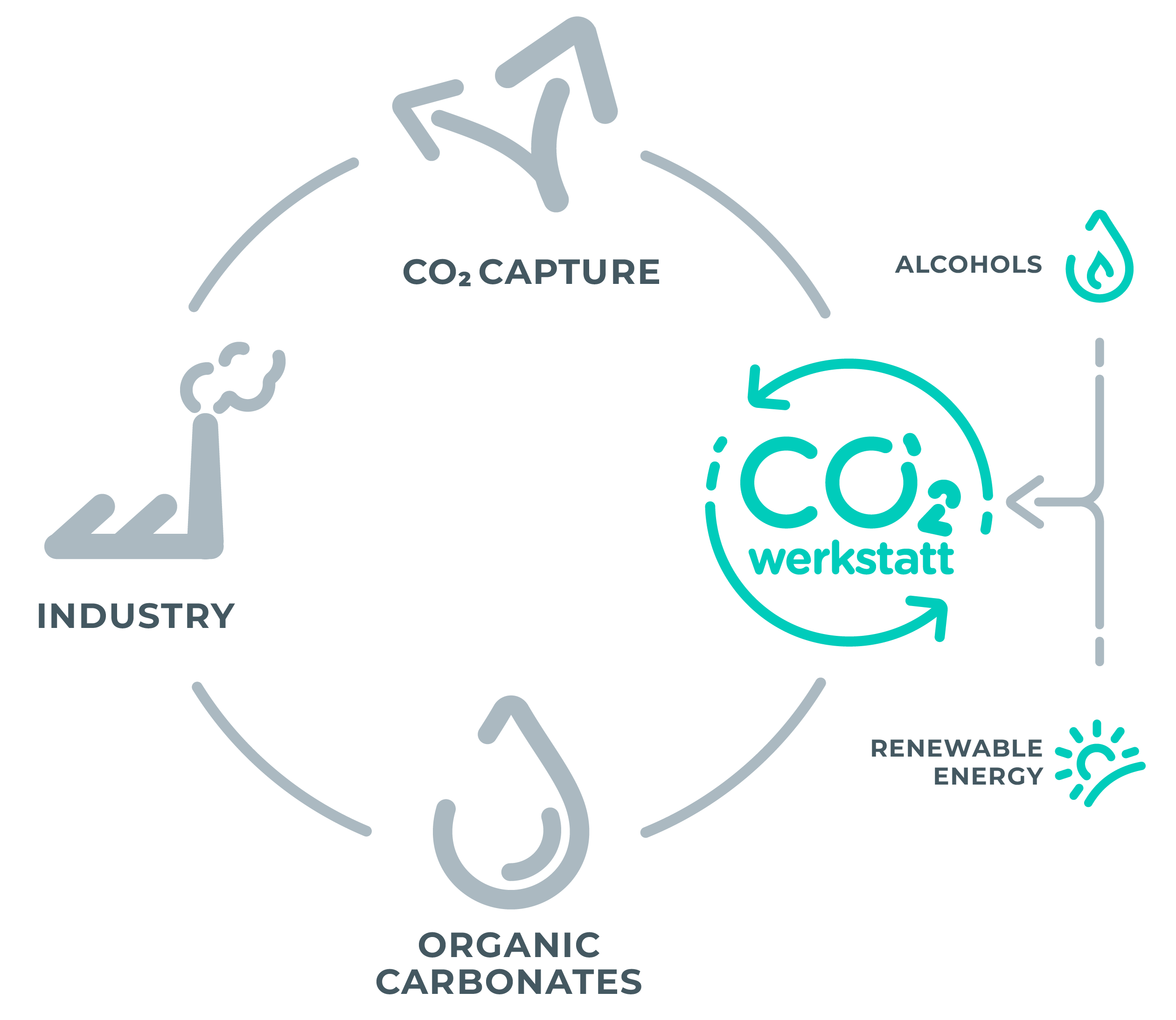 Darstellung des Geschäftsmodells der CO2 Werkstatt in welchem CO2 gemeinsam mit (Bio-)Alkoholen und erneuerbaren Energien gekauft wird und daraus organische Carbonate hergestellt werden